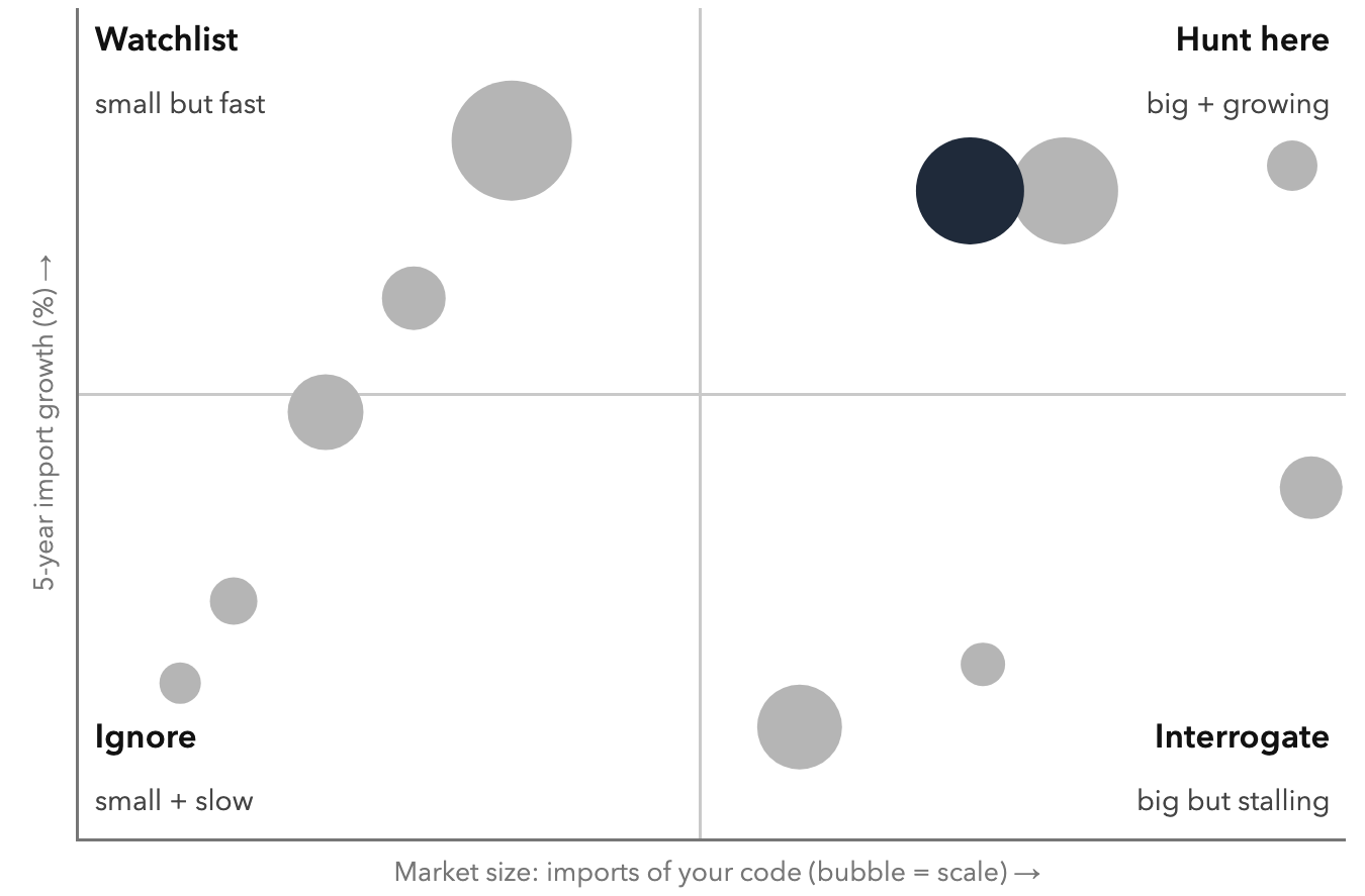 The Bubble Read. How to read a Trade Map growth-vs-size chart – and which quadrant the funnel's Steps 2–3 live in.