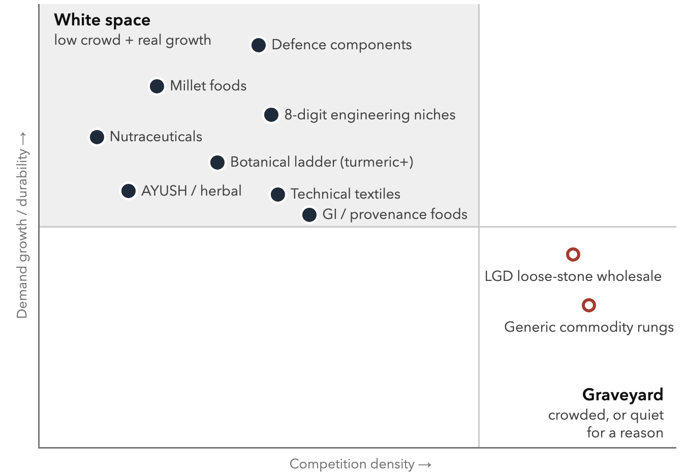The Opportunity Matrix: 2026 Watchlist, Plotted. Positions are the chapter's screened judgments, not measurements; rerun the funnel yourself before believing any dot.