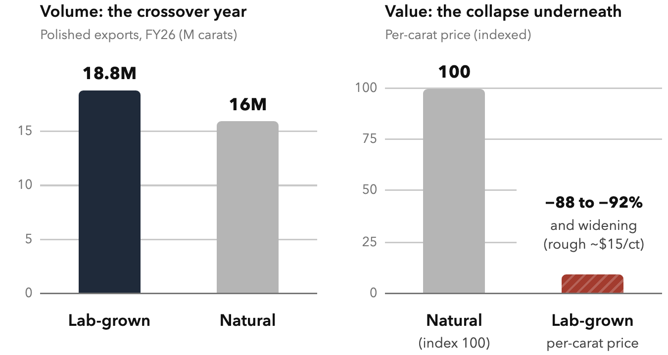 The Lab-Grown Lesson: Volume Up, Value Down. Loose LGD = <9% of wholesale diamond export value. The entry, correctly written: jewellery & branded retail capture, not loose-stone wholesale.