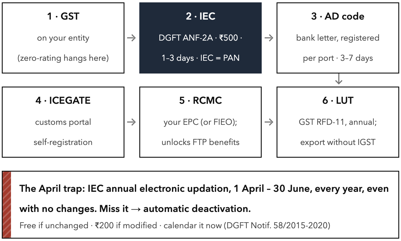 The Setup Sequence: Zero to Trade-Ready. Six registrations, in dependency order · 5–10 working days · under ₹2,000 in government fees.