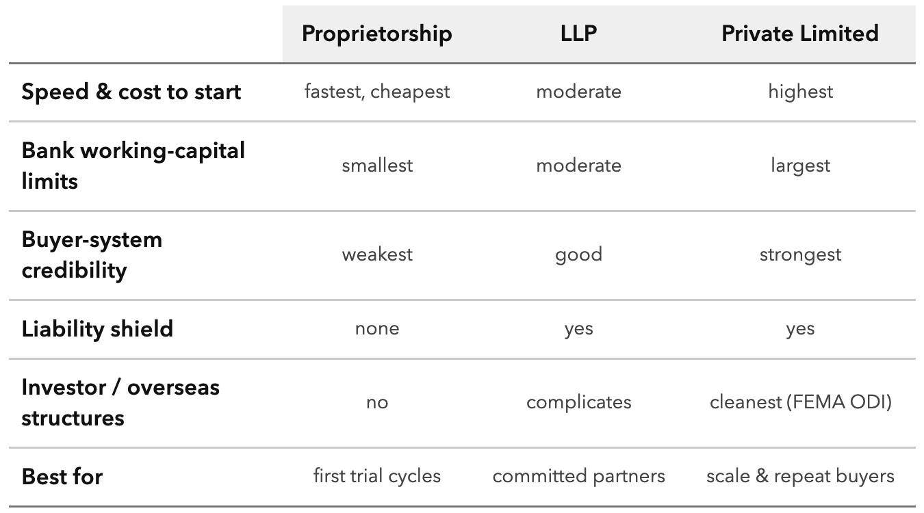 The Entity Chooser. Start light, incorporate at the first repeat buyer; over-structuring early is dead cost.